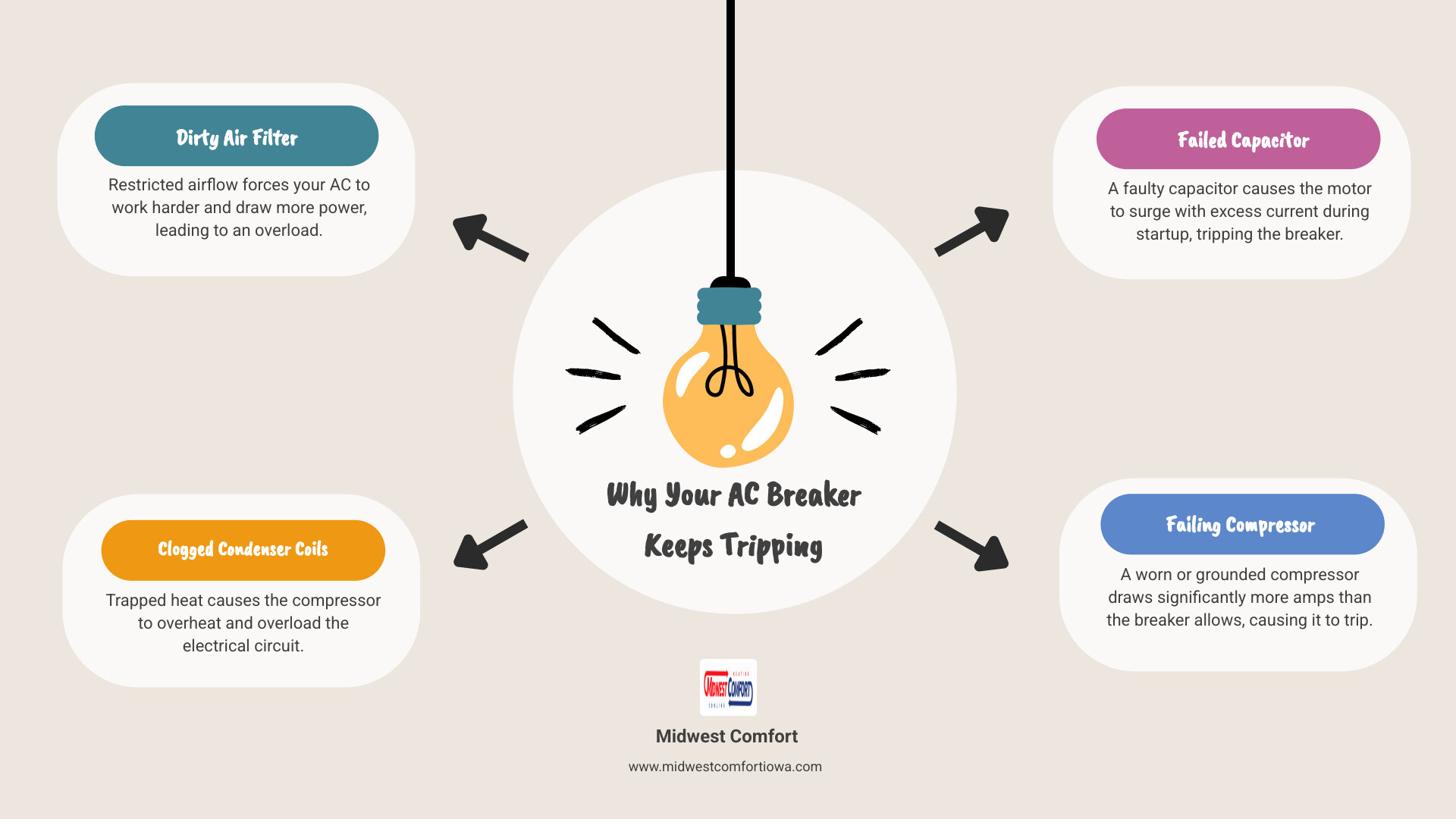 What to Do When Your AC Keeps Tripping the Breaker