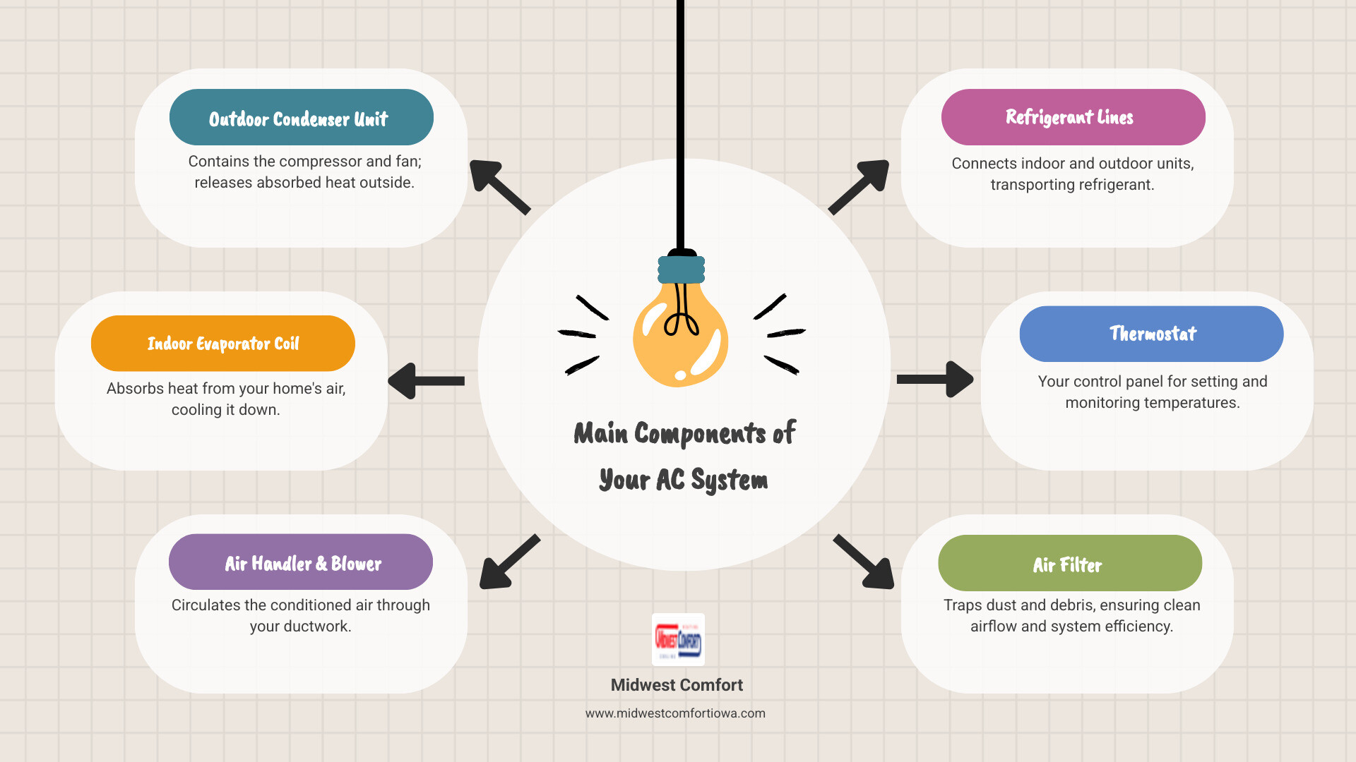 infographic showing the main components of a residential AC system including outdoor condenser unit with compressor and fan, indoor evaporator coil, air handler with blower, refrigerant lines connecting indoor and outdoor units, thermostat for temperature control, and air filter for clean airflow - ac repair des moines ia infographic brainstorm-6-items infographic showing the main components of a residential AC system including outdoor condenser unit with compressor and fan, indoor evaporator coil, air handler with blower, refrigerant lines connecting indoor and outdoor units, thermostat for temperature control, and air filter for clean airflow - ac repair des moines ia infographic brainstorm-6-items