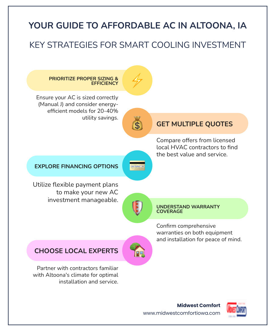 infographic showing key factors for affordable AC installation including proper sizing, energy efficiency ratings, financing options, local contractor selection, warranty coverage, and long-term utility savings with percentages and cost comparisons - affordable ac installation in altoona, ia infographic infographic-line-5-steps-colors infographic showing key factors for affordable AC installation including proper sizing, energy efficiency ratings, financing options, local contractor selection, warranty coverage, and long-term utility savings with percentages and cost comparisons - affordable ac installation in altoona, ia infographic infographic-line-5-steps-colors