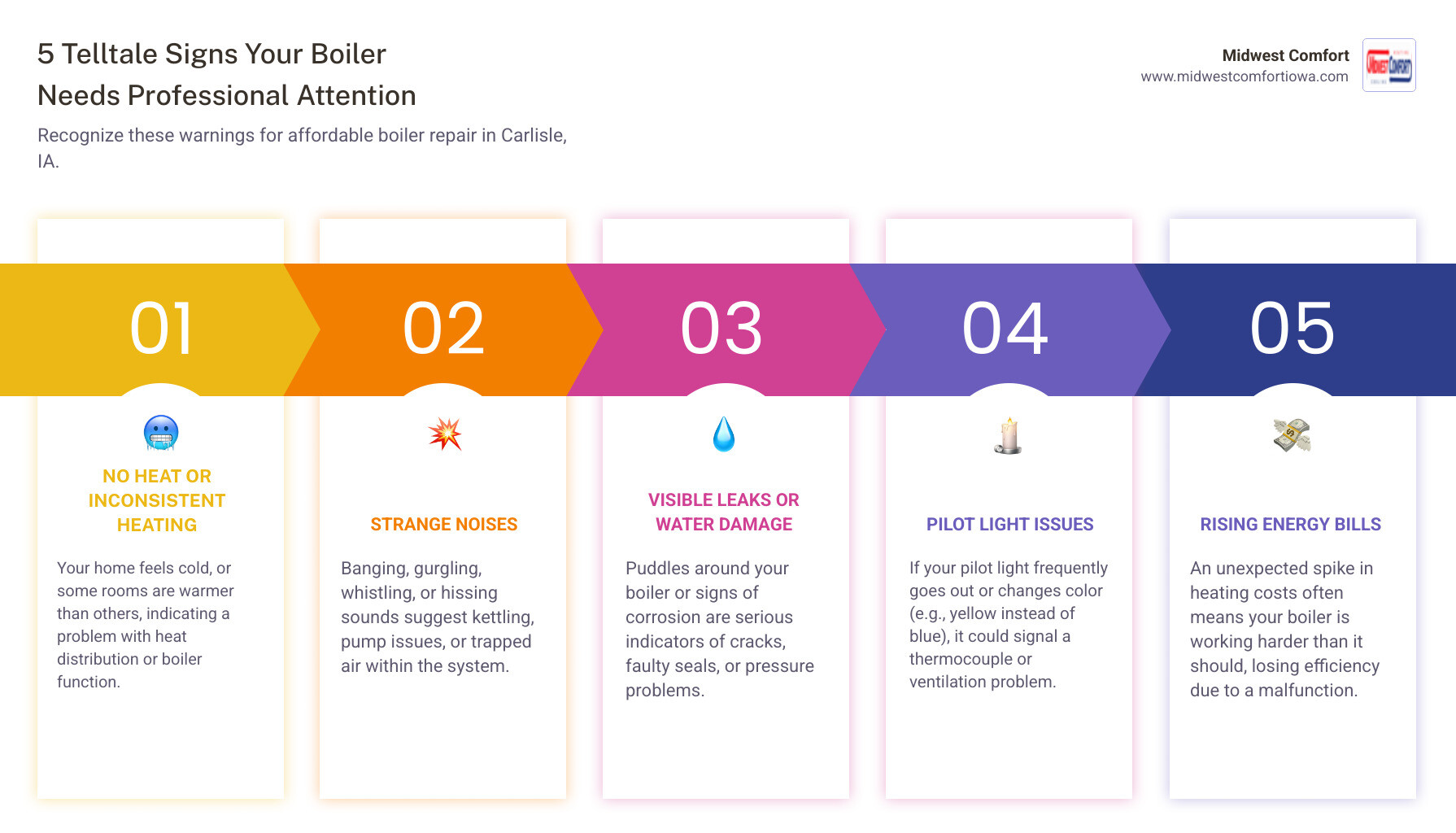 Infographic showing 5 warning signs your boiler needs repair: no heat or inconsistent heating, strange noises like banging or whistling, visible leaks or water damage around the unit, pilot light repeatedly going out, and unexplained increases in energy bills - affordable boiler repair in carlisle, ia infographic pillar-5-steps Infographic showing 5 warning signs your boiler needs repair: no heat or inconsistent heating, strange noises like banging or whistling, visible leaks or water damage around the unit, pilot light repeatedly going out, and unexplained increases in energy bills - affordable boiler repair in carlisle, ia infographic pillar-5-steps