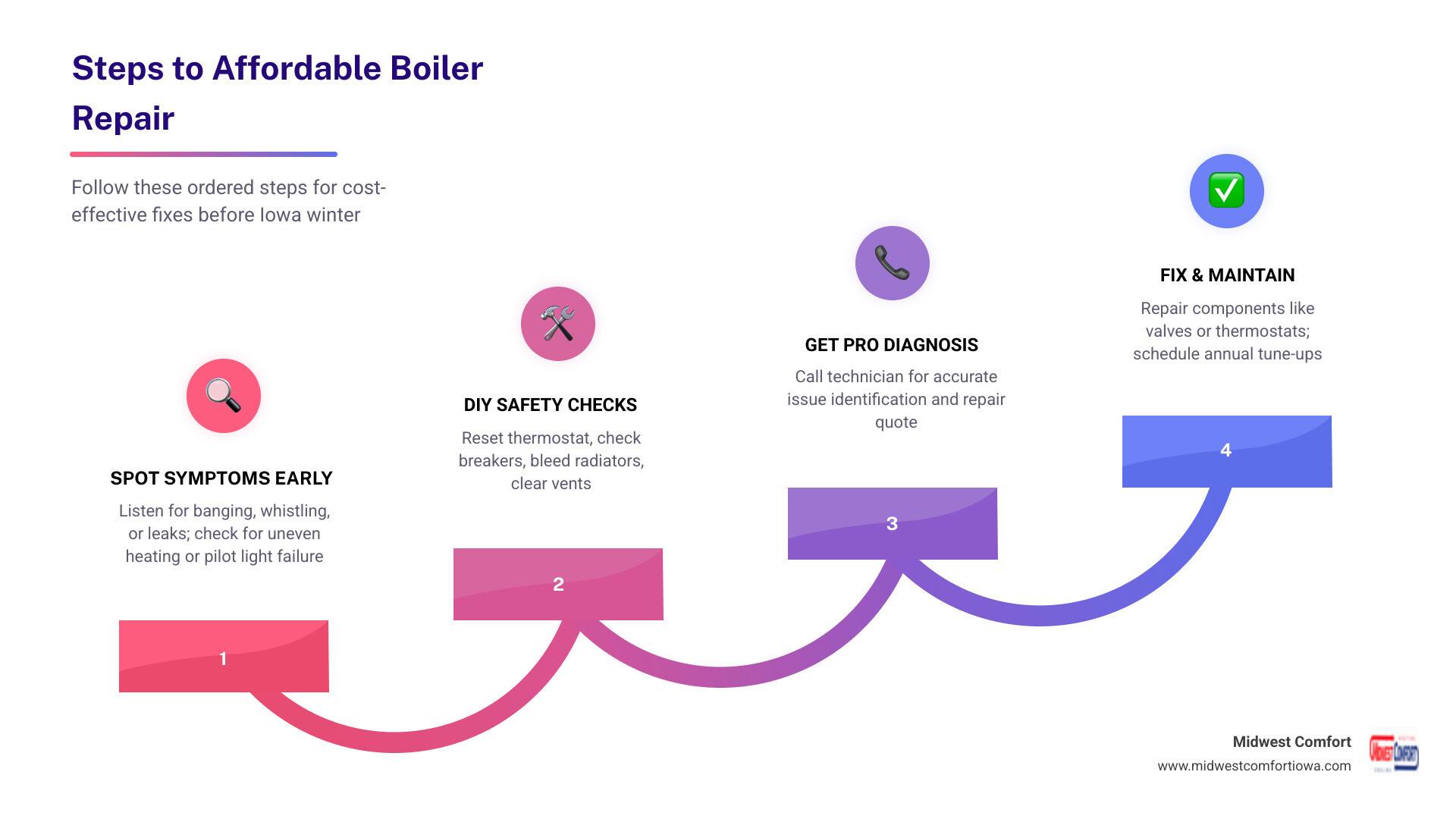Infographic showing steps to affordable boiler repair in Runnells IA from diagnosis to fix - affordable boiler repair in Infographic showing steps to affordable boiler repair in Runnells IA from diagnosis to fix - affordable boiler repair in