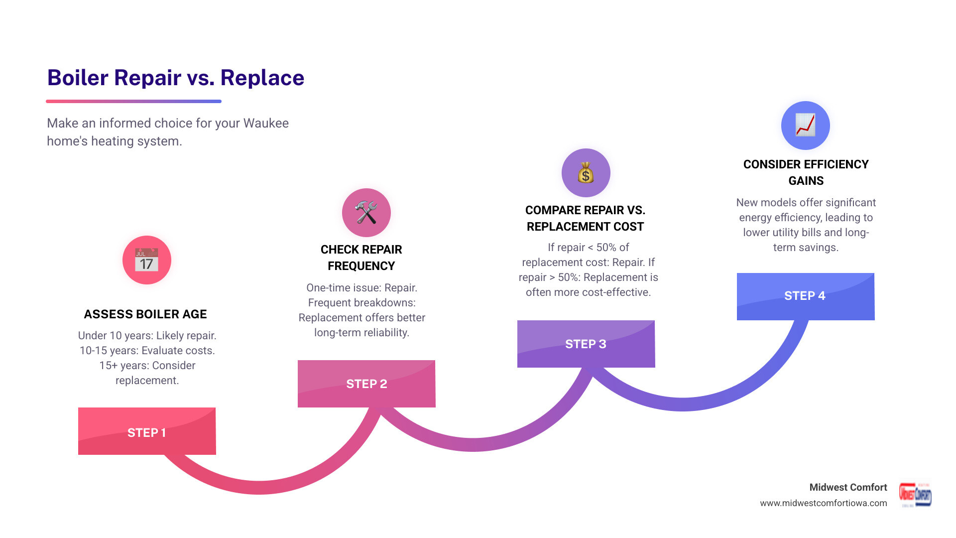 Infographic showing the decision path for boiler repair vs. replacement: Start with boiler age (under 10 years = likely repair, 10-15 years = evaluate costs, 15+ years = consider replacement), then assess repair frequency (one-time issue = repair, frequent repairs = replacement), then compare repair cost to 50% of replacement cost (less than 50% = repair, more than 50% = replace), and finally consider efficiency gains of new models for long-term savings - affordable boiler repair in waukee, ia infographic step-infographic-4-steps Infographic showing the decision path for boiler repair vs. replacement: Start with boiler age (under 10 years = likely repair, 10-15 years = evaluate costs, 15+ years = consider replacement), then assess repair frequency (one-time issue = repair, frequent repairs = replacement), then compare repair cost to 50% of replacement cost (less than 50% = repair, more than 50% = replace), and finally consider efficiency gains of new models for long-term savings - affordable boiler repair in waukee, ia infographic step-infographic-4-steps