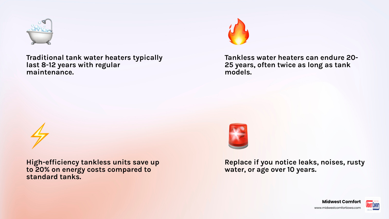 Detailed infographic showing water heater lifespan comparison between traditional tank heaters lasting 8 to 12 years and tankless heaters lasting up to 20 to 25 years, with icons representing energy savings of up to 20 percent for high-efficiency models, a checklist of five warning signs that signal replacement is needed, and a simple cost-saving tips section highlighting rebates, proper sizing, and professional installation benefits - affordable water heater installation in waukee, ia infographic 4_facts_emoji_light-gradient Detailed infographic showing water heater lifespan comparison between traditional tank heaters lasting 8 to 12 years and tankless heaters lasting up to 20 to 25 years, with icons representing energy savings of up to 20 percent for high-efficiency models, a checklist of five warning signs that signal replacement is needed, and a simple cost-saving tips section highlighting rebates, proper sizing, and professional installation benefits - affordable water heater installation in waukee, ia infographic 4_facts_emoji_light-gradient