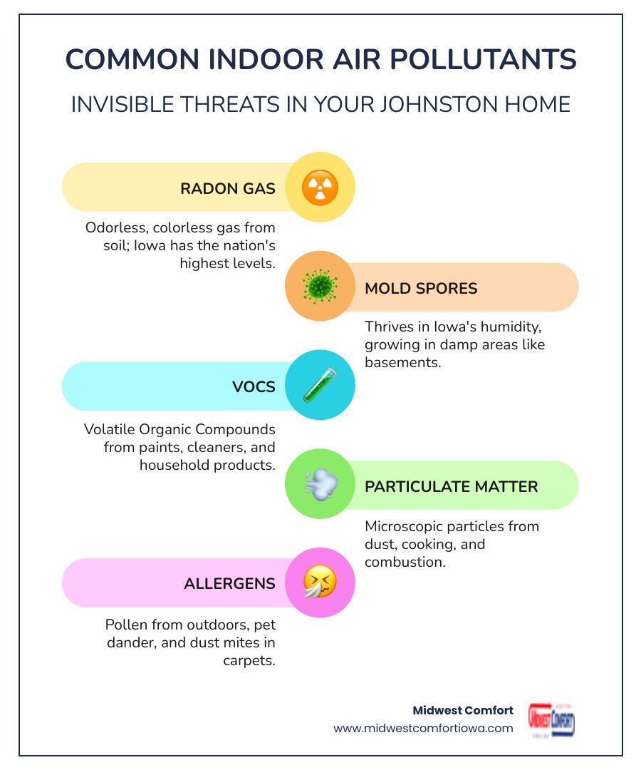 Infographic showing common indoor air pollutants including radon gas rising from soil, mold spores from humidity, VOCs from cleaning products and furniture, dust mites in carpets, pollen from outdoor sources, and particulate matter from cooking and combustion, with health effects listed for each contaminant type - air quality testing johnston infographic infographic-line-5-steps-colors Infographic showing common indoor air pollutants including radon gas rising from soil, mold spores from humidity, VOCs from cleaning products and furniture, dust mites in carpets, pollen from outdoor sources, and particulate matter from cooking and combustion, with health effects listed for each contaminant type - air quality testing johnston infographic infographic-line-5-steps-colors