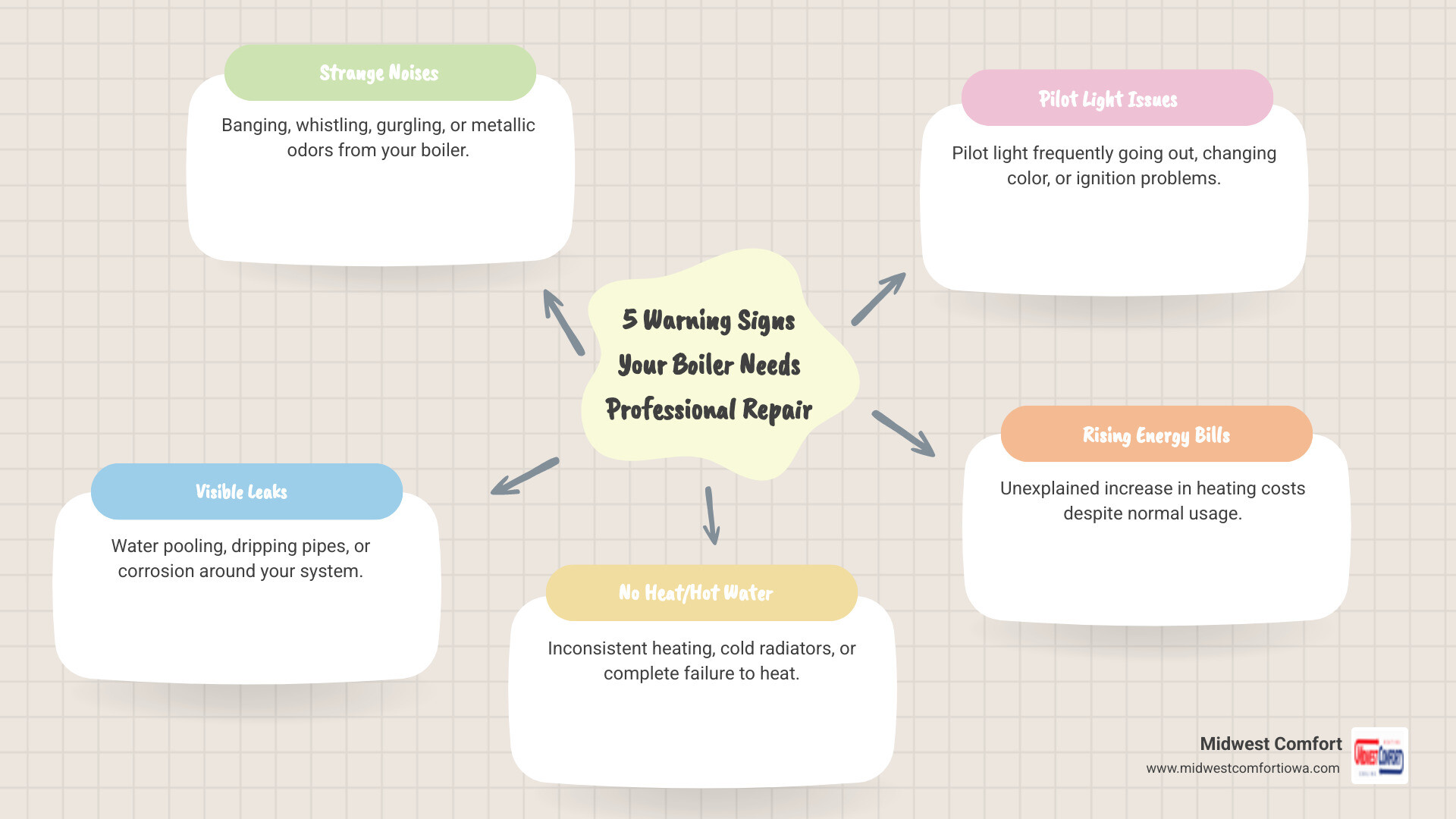 Infographic showing 5 warning signs your boiler needs professional repair: strange noises like banging or whistling, visible water leaks or dripping pipes, no heat or inconsistent heating throughout your home, pilot light problems or frequent shutoffs, rising energy bills despite normal usage - best boiler repair in adel, ia infographic mindmap Infographic showing 5 warning signs your boiler needs professional repair: strange noises like banging or whistling, visible water leaks or dripping pipes, no heat or inconsistent heating throughout your home, pilot light problems or frequent shutoffs, rising energy bills despite normal usage - best boiler repair in adel, ia infographic mindmap
