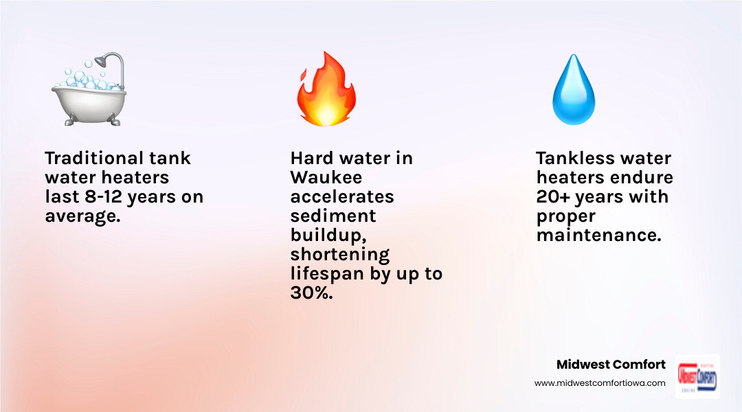 Infographic showing average lifespan of tank, tankless, and heat pump water heaters with Waukee hard water considerations Infographic showing average lifespan of tank, tankless, and heat pump water heaters with Waukee hard water considerations