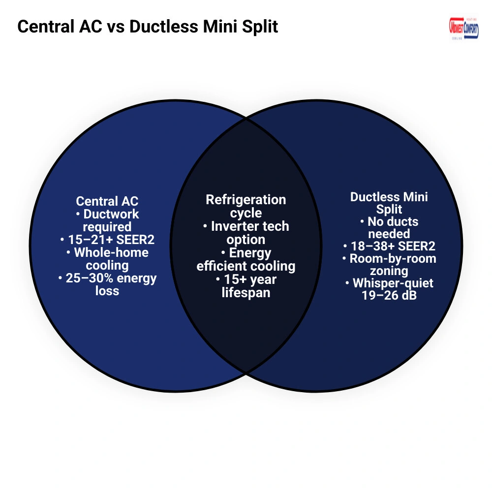 Infographic comparing central AC vs ductless mini split systems: efficiency, zoning, installation, and lifespan - central ac Infographic comparing central AC vs ductless mini split systems: efficiency, zoning, installation, and lifespan - central ac
