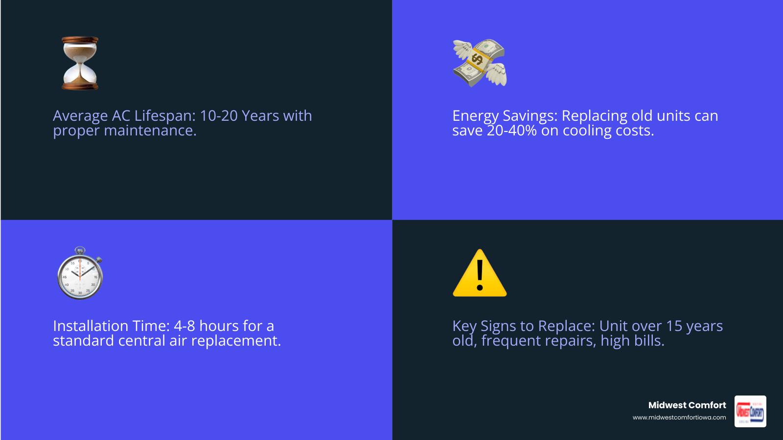 Infographic showing the timeline and benefits of central air replacement: 10-15 year typical lifespan, 20-40% potential energy savings, 4-8 hour installation time, and key warning signs including age over 15 years, rising energy bills, frequent repairs, inconsistent cooling, and strange noises from the unit - central air replacement ankeny ia infographic 4_facts_emoji_blue Infographic showing the timeline and benefits of central air replacement: 10-15 year typical lifespan, 20-40% potential energy savings, 4-8 hour installation time, and key warning signs including age over 15 years, rising energy bills, frequent repairs, inconsistent cooling, and strange noises from the unit - central air replacement ankeny ia infographic 4_facts_emoji_blue