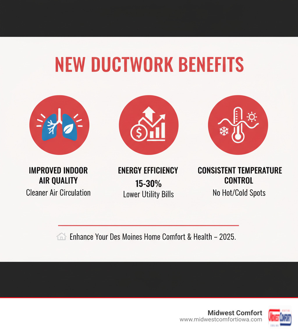New Ducts, New Comfort: Expert Installation in Des Moines