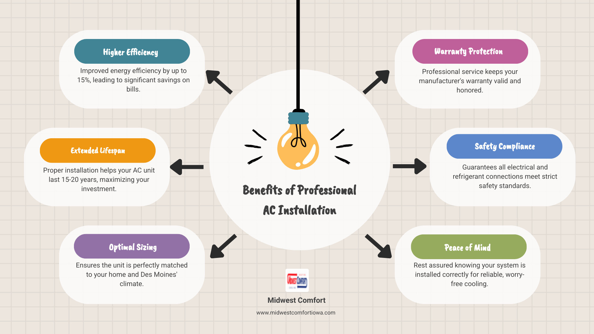 infographic showing benefits of professional AC installation including improved energy efficiency up to 15%, extended unit lifespan of 15-20 years, proper sizing for Des Moines climate, warranty protection, and safety compliance - ac installation near me des moines infographic brainstorm-6-items infographic showing benefits of professional AC installation including improved energy efficiency up to 15%, extended unit lifespan of 15-20 years, proper sizing for Des Moines climate, warranty protection, and safety compliance - ac installation near me des moines infographic brainstorm-6-items