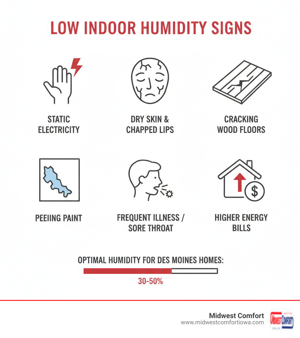 Infographic showing common signs of low indoor humidity including static electricity, dry skin, cracking wood floors, peeling paint, frequent illness, and higher energy bills with optimal humidity levels of 30-50% for Des Moines homes - humidifier installation des moines infographic Infographic showing common signs of low indoor humidity including static electricity, dry skin, cracking wood floors, peeling paint, frequent illness, and higher energy bills with optimal humidity levels of 30-50% for Des Moines homes - humidifier installation des moines infographic