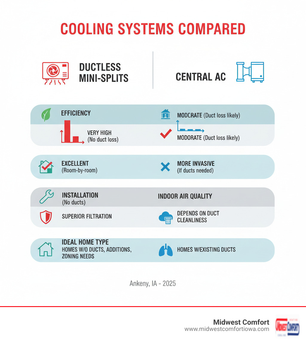 infographic comparing Ductless Mini-Splits and Central AC on key features like Efficiency, Zoning, Installation, Indoor Air Quality, and Ideal Home Type - ductless ac ankeny ia infographic 