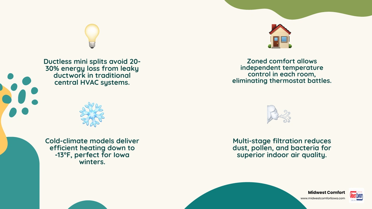 Infographic showing ductless mini split benefits for Iowa homeowners including energy savings, zoning, air quality, and Infographic showing ductless mini split benefits for Iowa homeowners including energy savings, zoning, air quality, and