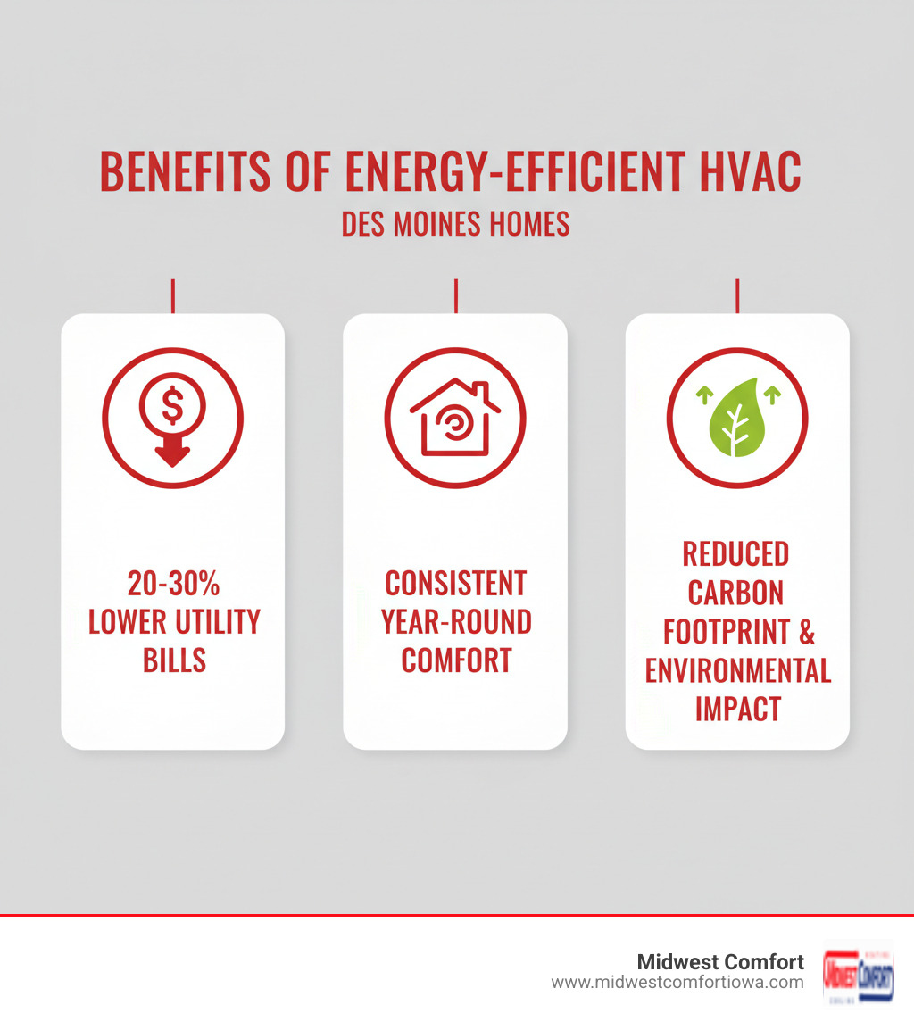 infographic showing three main benefits of energy-efficient HVAC systems: a dollar sign with downward arrow representing 20-30% lower utility bills, a comfortable home icon representing consistent year-round comfort, and a green leaf representing reduced carbon footprint and environmental impact - energy saving hvac des moines infographic infographic showing three main benefits of energy-efficient HVAC systems: a dollar sign with downward arrow representing 20-30% lower utility bills, a comfortable home icon representing consistent year-round comfort, and a green leaf representing reduced carbon footprint and environmental impact - energy saving hvac des moines infographic