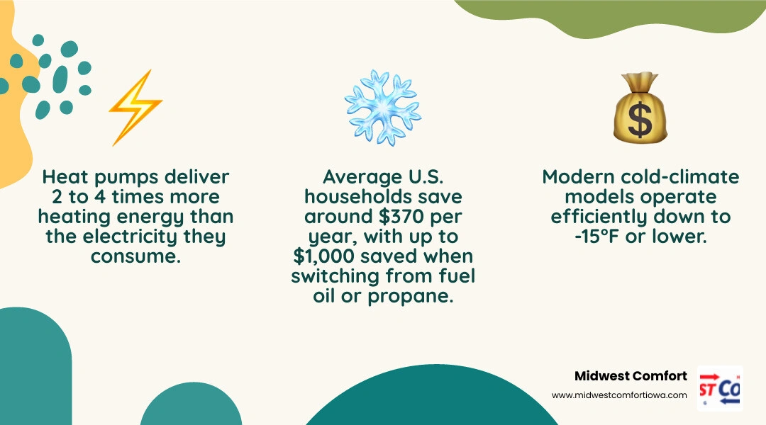 Infographic showing heat pump advantages for year-round comfort including efficiency, dual heating and cooling, air quality Infographic showing heat pump advantages for year-round comfort including efficiency, dual heating and cooling, air quality