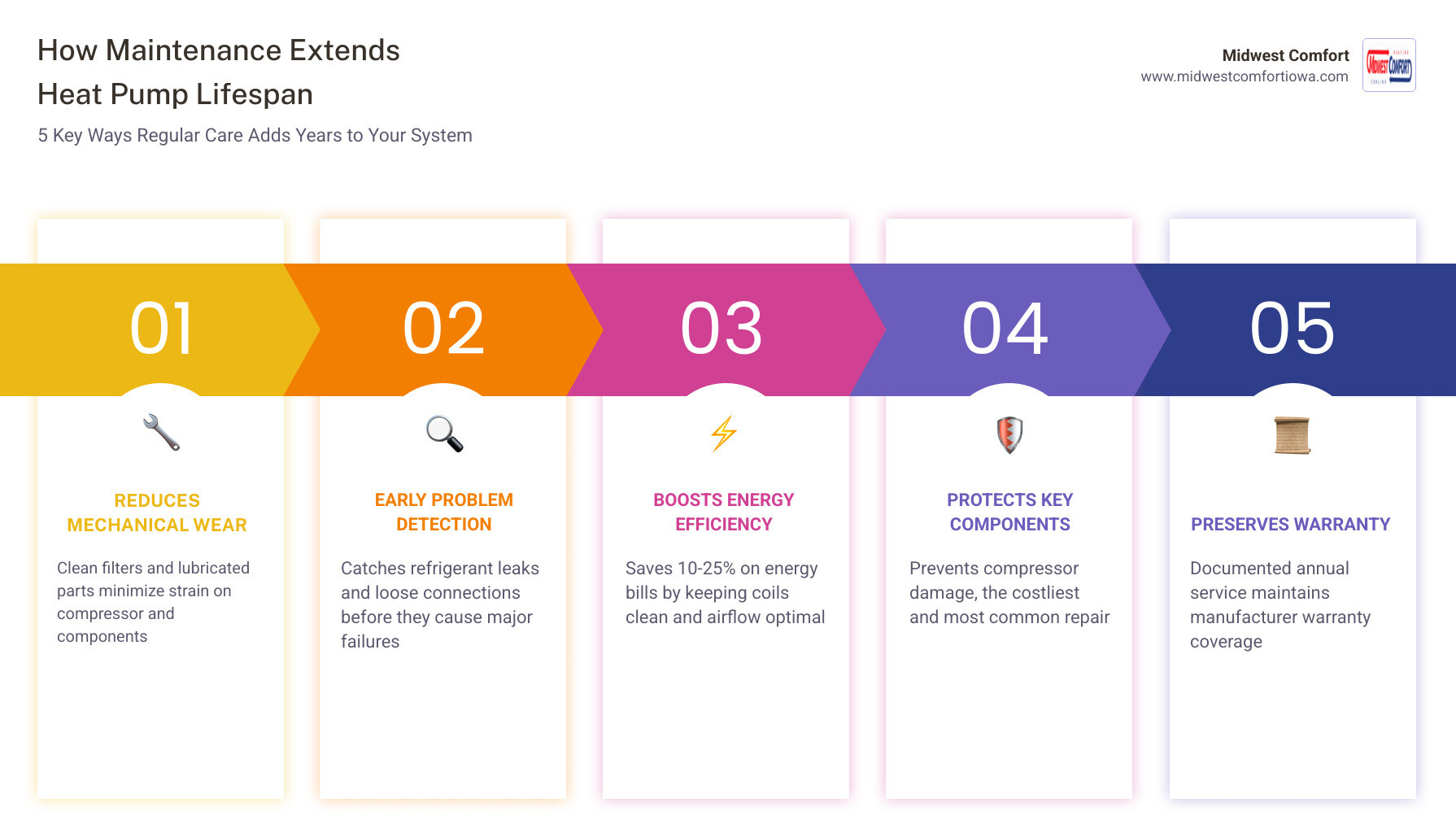 Infographic showing how regular heat pump maintenance prevents system failure and extends lifespan - how proper maintenance Infographic showing how regular heat pump maintenance prevents system failure and extends lifespan - how proper maintenance