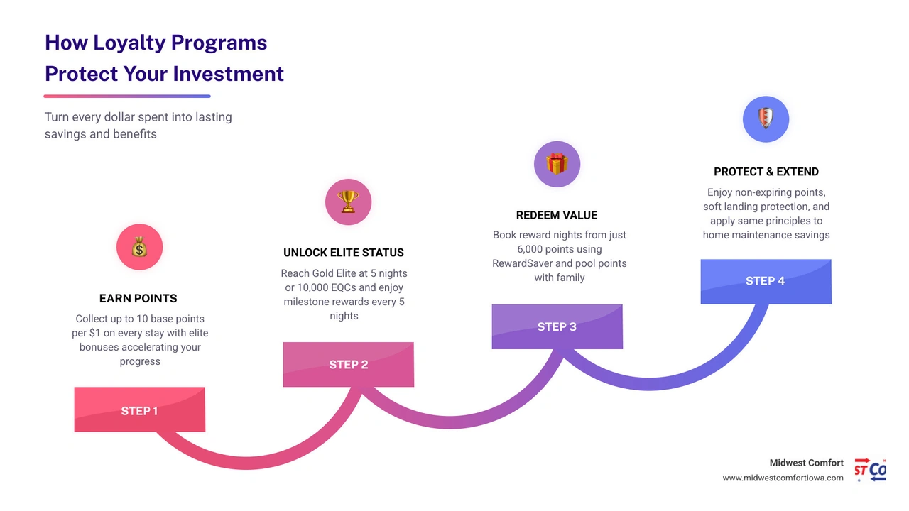 How the Comfort Loyalty Program Protects Your Investment: Survival Guide