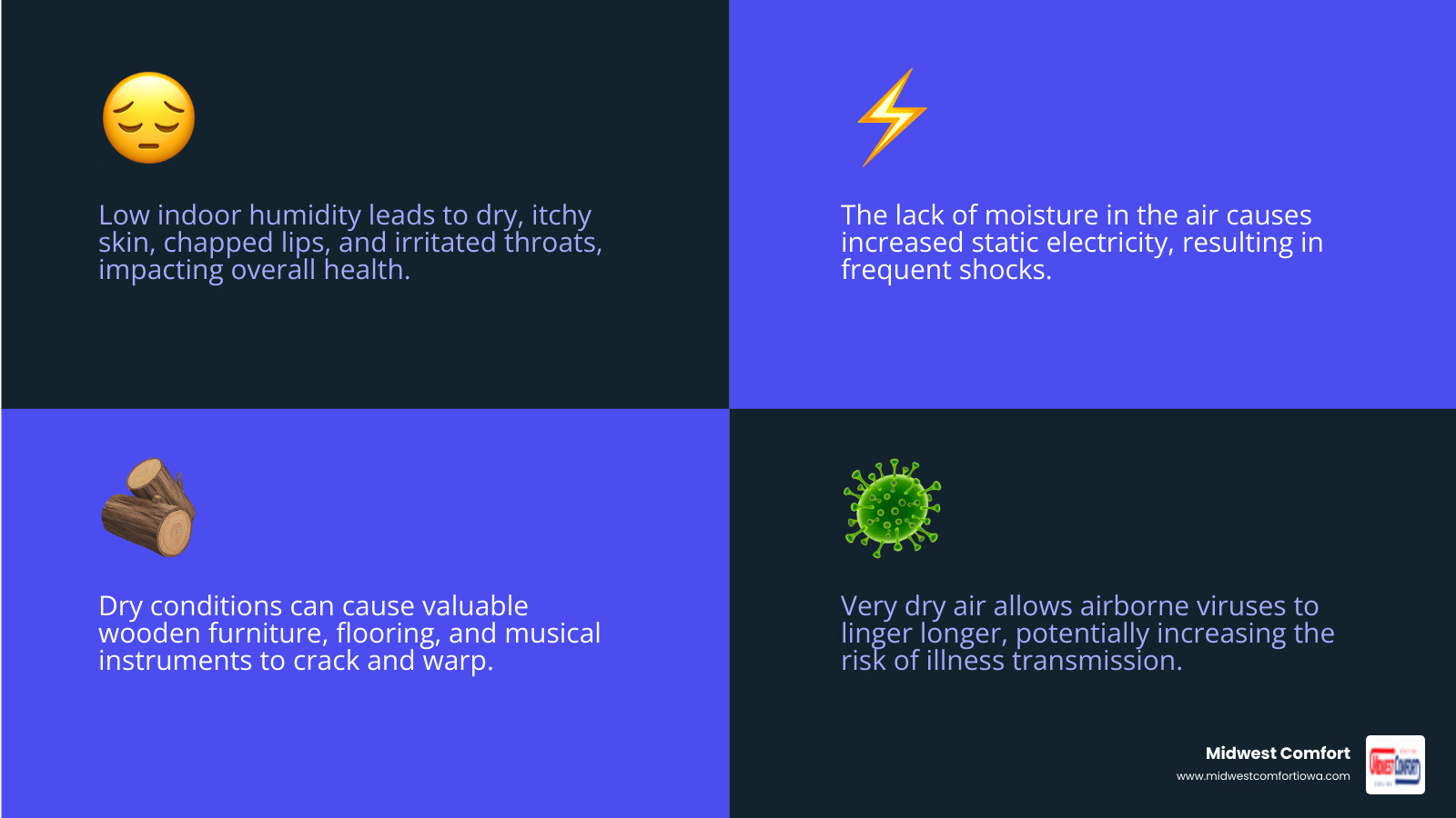 Infographic showing problems caused by low indoor humidity: dry cracked skin, static electricity shocks, irritated nasal passages and sore throat, cracked wood furniture and floors, increased virus transmission, and uncomfortable cold feeling even when thermostat is set high - humidifier installation altoona infographic 4_facts_emoji_blue Infographic showing problems caused by low indoor humidity: dry cracked skin, static electricity shocks, irritated nasal passages and sore throat, cracked wood furniture and floors, increased virus transmission, and uncomfortable cold feeling even when thermostat is set high - humidifier installation altoona infographic 4_facts_emoji_blue
