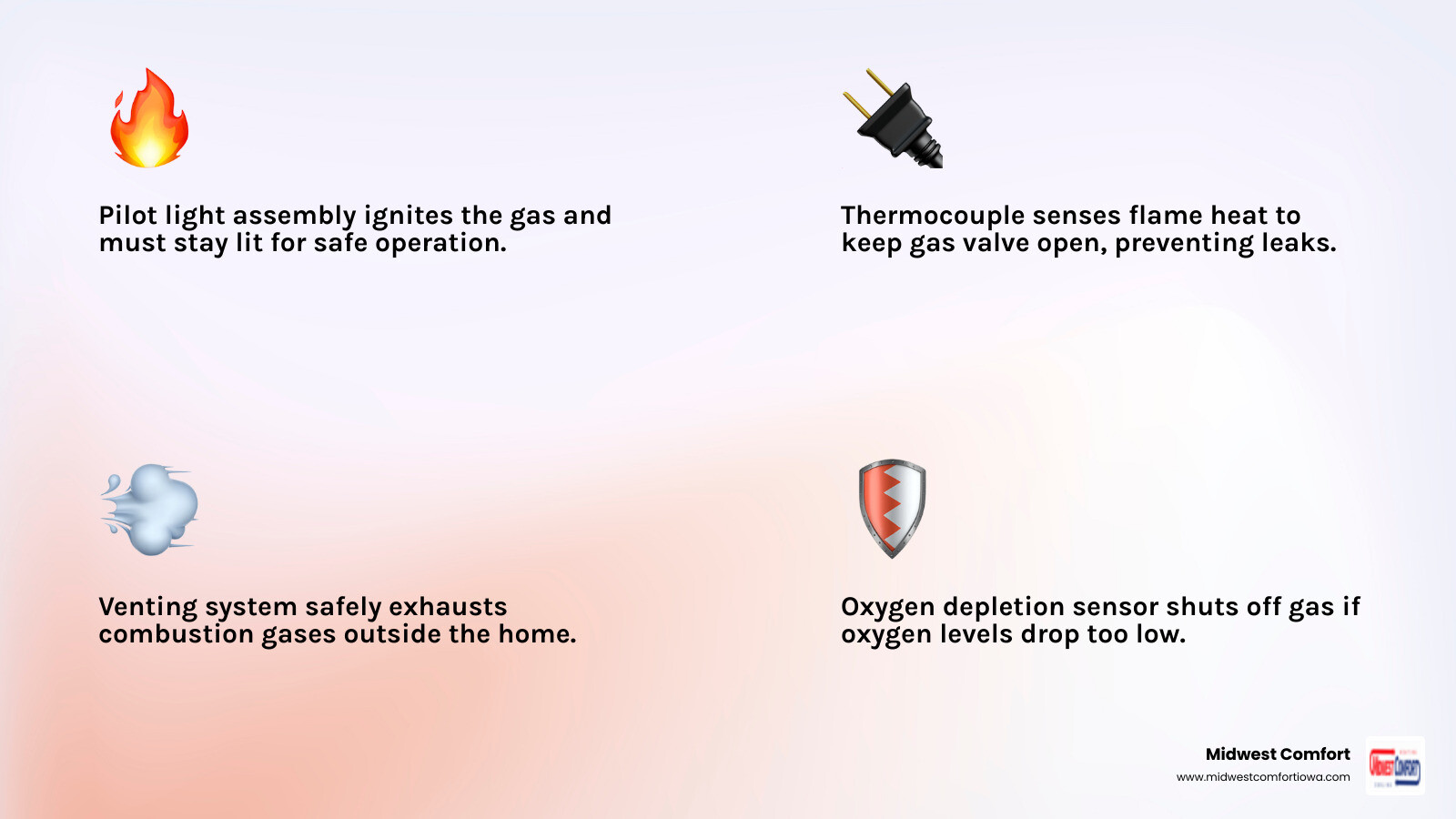 Infographic showing the main components of a gas fireplace including the pilot light assembly, thermocouple, gas valve, burner ports, venting system, oxygen depletion sensor, and glass panel, with arrows indicating airflow direction and labels explaining what each part does and why it needs annual inspection - "I need to find someone to perform service on my gas fireplace in Grimes." infographic 4_facts_emoji_light-gradient Infographic showing the main components of a gas fireplace including the pilot light assembly, thermocouple, gas valve, burner ports, venting system, oxygen depletion sensor, and glass panel, with arrows indicating airflow direction and labels explaining what each part does and why it needs annual inspection - "I need to find someone to perform service on my gas fireplace in Grimes." infographic 4_facts_emoji_light-gradient