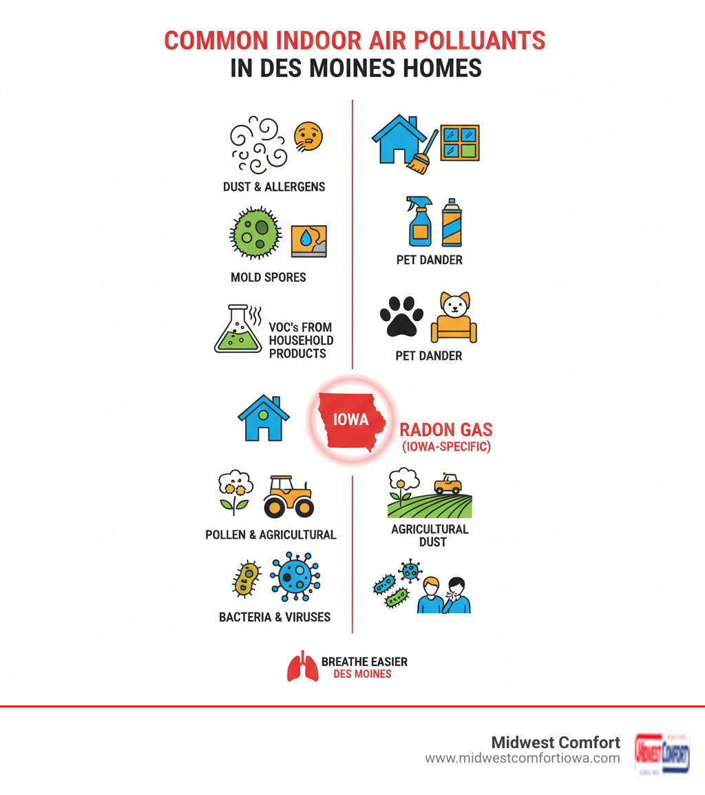 Infographic showing the most common indoor air pollutants in Des Moines homes, including dust and allergens at the top, followed by mold spores, VOCs from household products, pet dander, radon gas specific to Iowa, pollen and agricultural dust, and bacteria and viruses, with icons representing each pollutant type and their primary sources - indoor air quality des moines infographic Infographic showing the most common indoor air pollutants in Des Moines homes, including dust and allergens at the top, followed by mold spores, VOCs from household products, pet dander, radon gas specific to Iowa, pollen and agricultural dust, and bacteria and viruses, with icons representing each pollutant type and their primary sources - indoor air quality des moines infographic