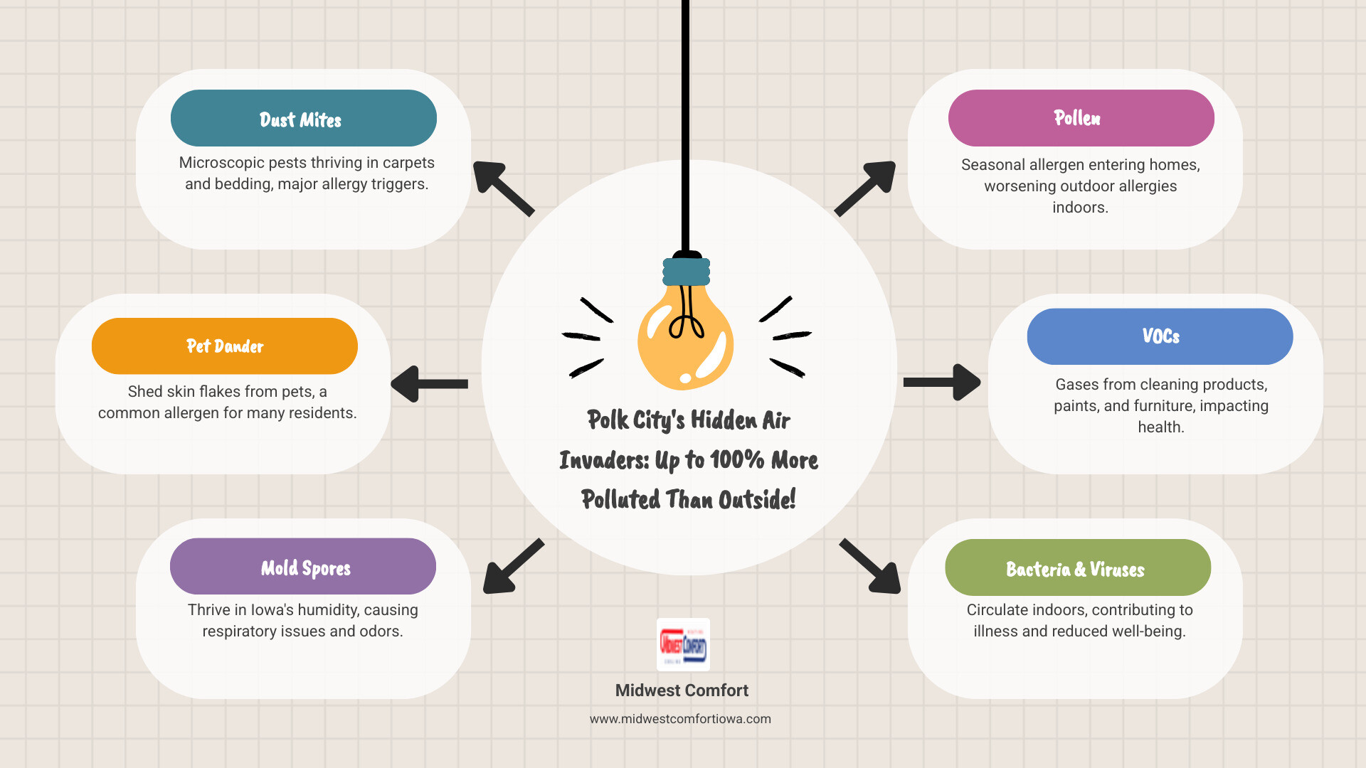 Breathe Better: Finding the Right Indoor Air Services in Polk City