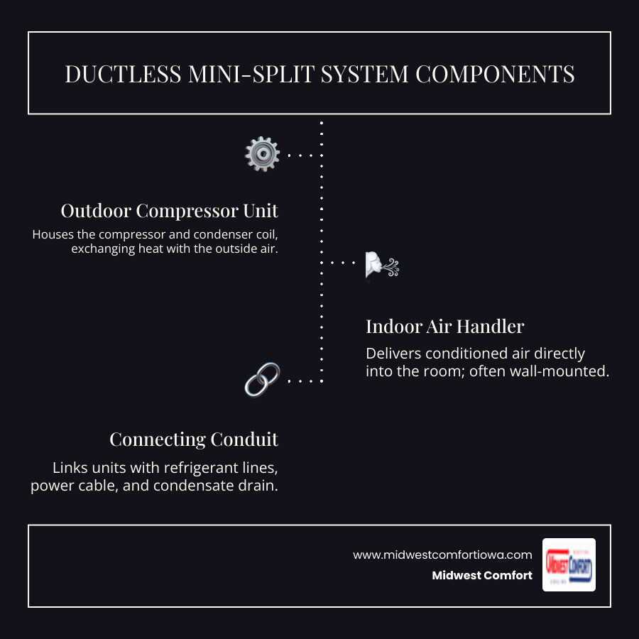 infographic showing the three main components of a ductless mini-split system: the outdoor compressor unit mounted on a concrete pad, the indoor wall-mounted air handler, and the conduit connecting them through the wall containing refrigerant lines, power cable, and condensate drain - mini split service windsor heights infographic infographic-line-3-steps-dark infographic showing the three main components of a ductless mini-split system: the outdoor compressor unit mounted on a concrete pad, the indoor wall-mounted air handler, and the conduit connecting them through the wall containing refrigerant lines, power cable, and condensate drain - mini split service windsor heights infographic infographic-line-3-steps-dark