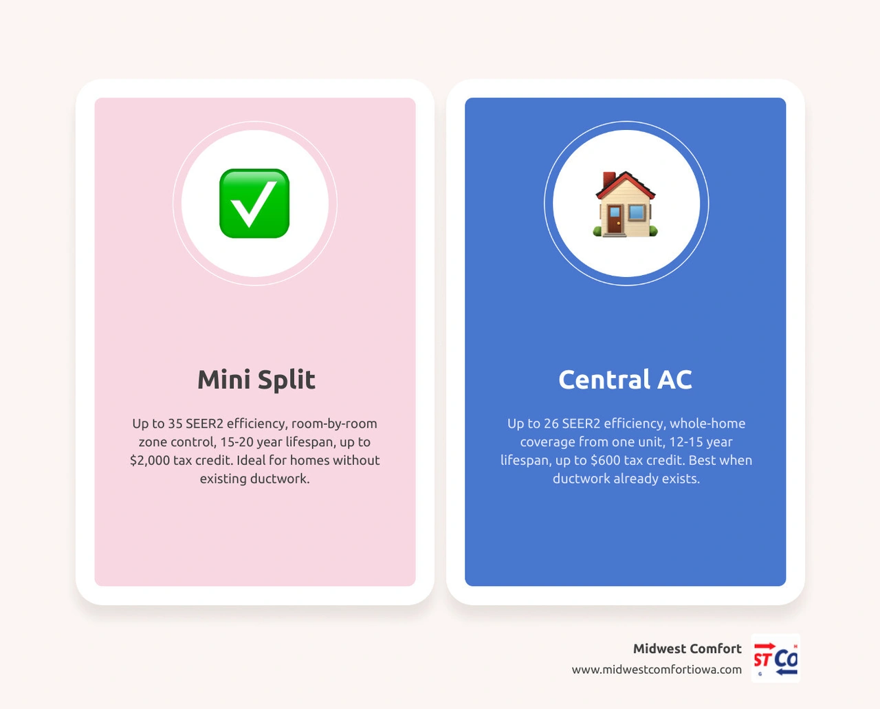 Infographic comparing mini split vs central AC: installation cost, efficiency ratings, lifespan, and duct impact infographic Infographic comparing mini split vs central AC: installation cost, efficiency ratings, lifespan, and duct impact infographic