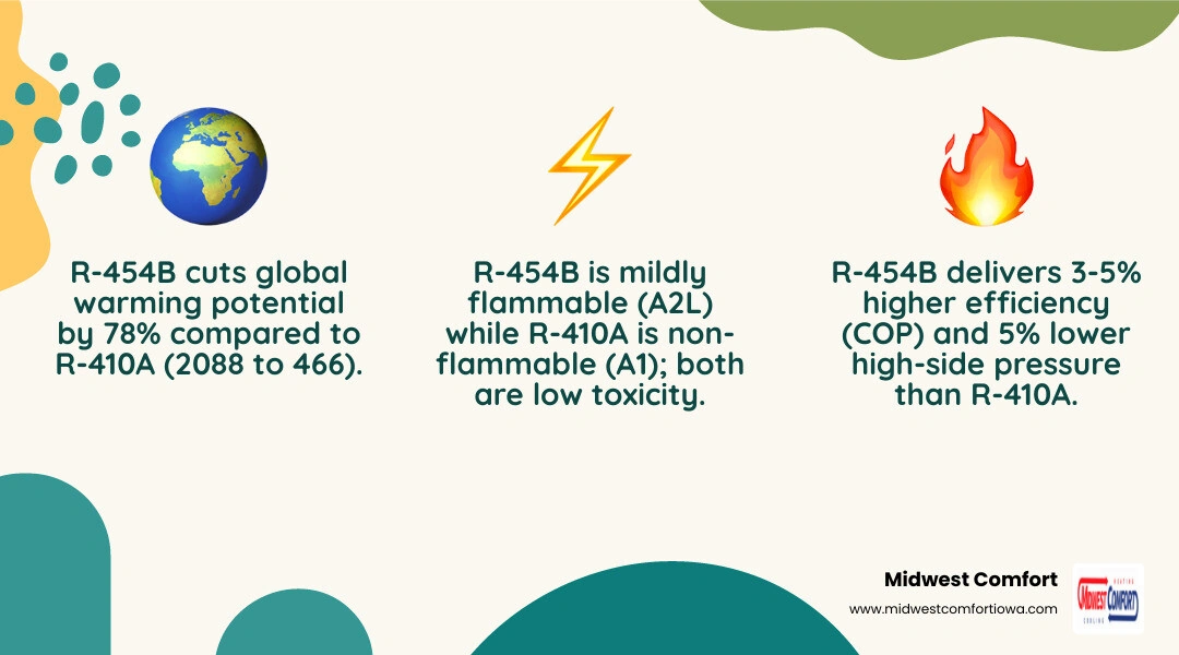 The Definitive Guide to R410A vs R454B Refrigerant