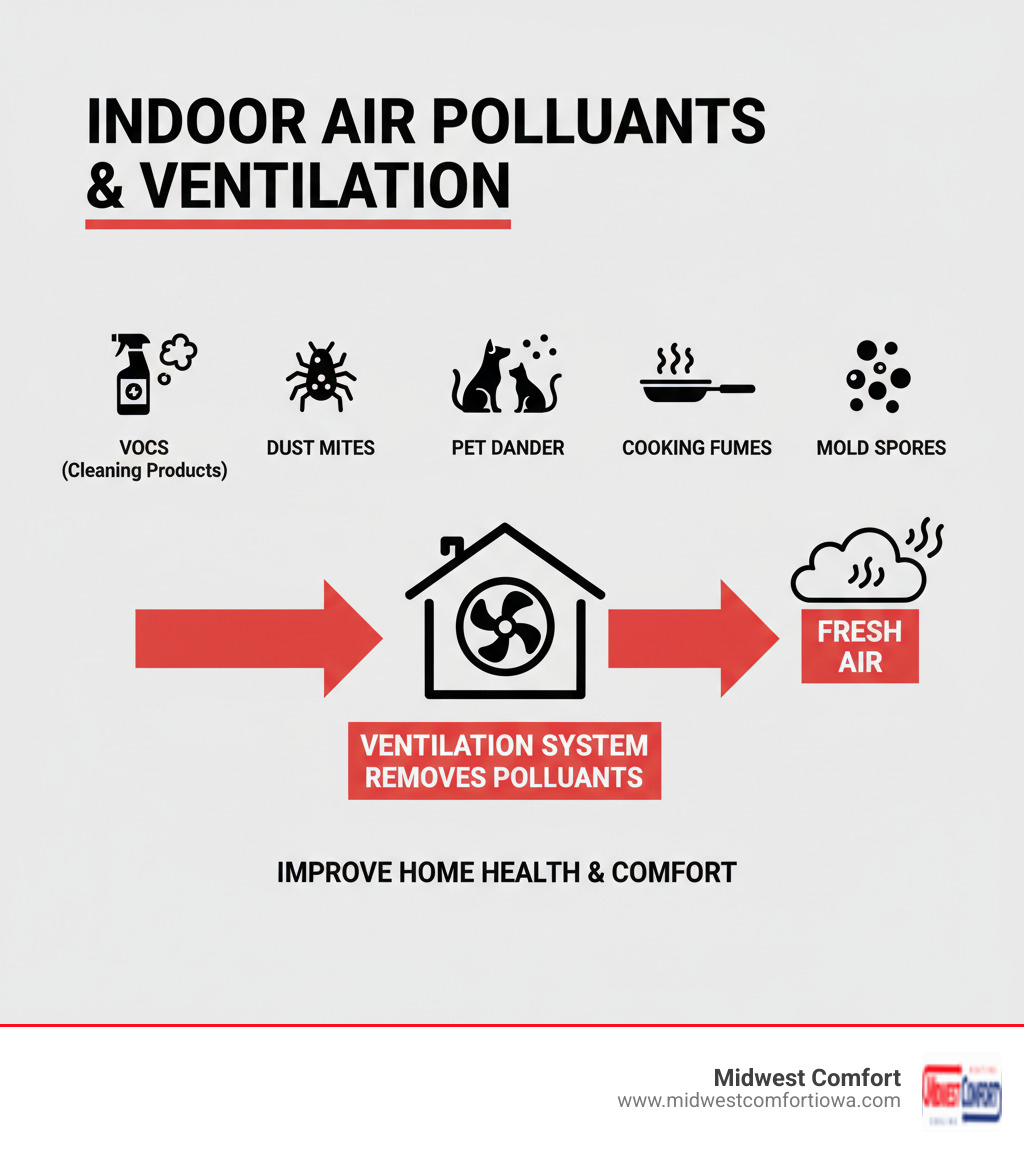 infographic showing common indoor air pollutants including VOCs from cleaning products, dust mites, pet dander, cooking fumes, and mold spores, with arrows indicating how ventilation systems remove them - ventilation installation windsor heights infographic infographic showing common indoor air pollutants including VOCs from cleaning products, dust mites, pet dander, cooking fumes, and mold spores, with arrows indicating how ventilation systems remove them - ventilation installation windsor heights infographic