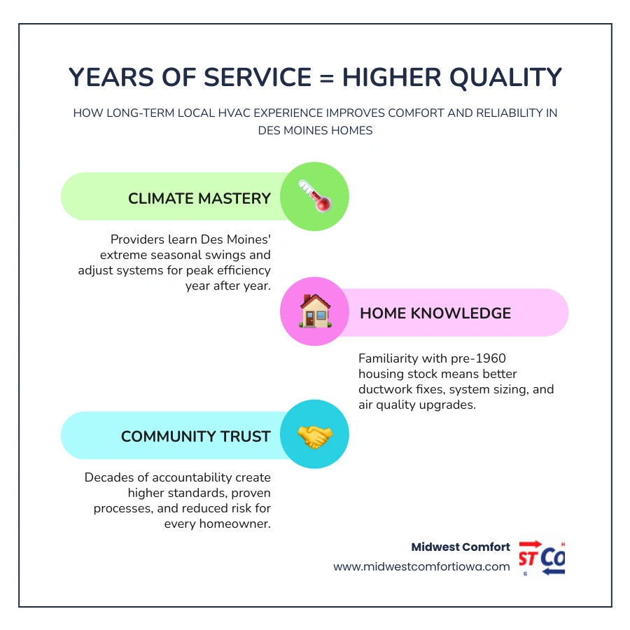 Infographic showing how years of local Des Moines HVAC service connects to quality outcomes for homeowners infographic Infographic showing how years of local Des Moines HVAC service connects to quality outcomes for homeowners infographic